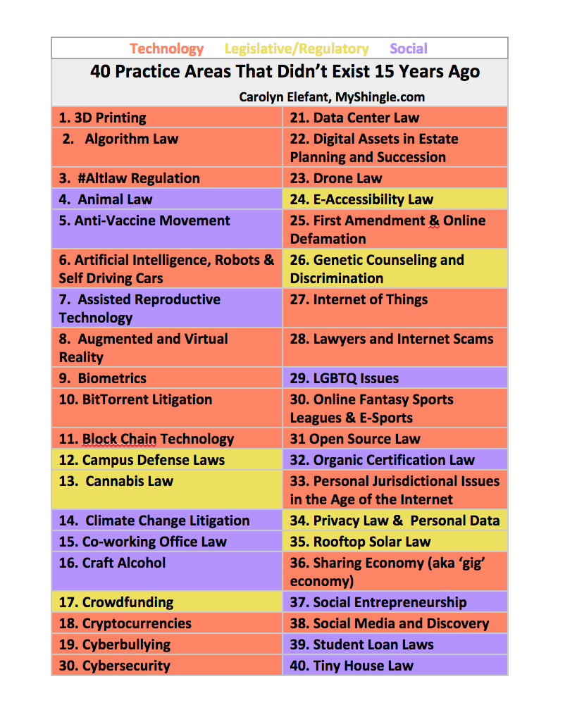 40 Legal Practice Areas That Didn’t Exist 15 Years Ago - My Shingle